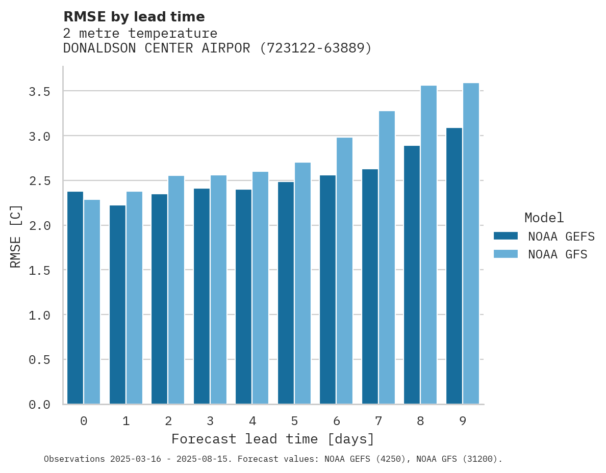Temperature RMSE by lead time for DONALDSON CENTER AIRPORT