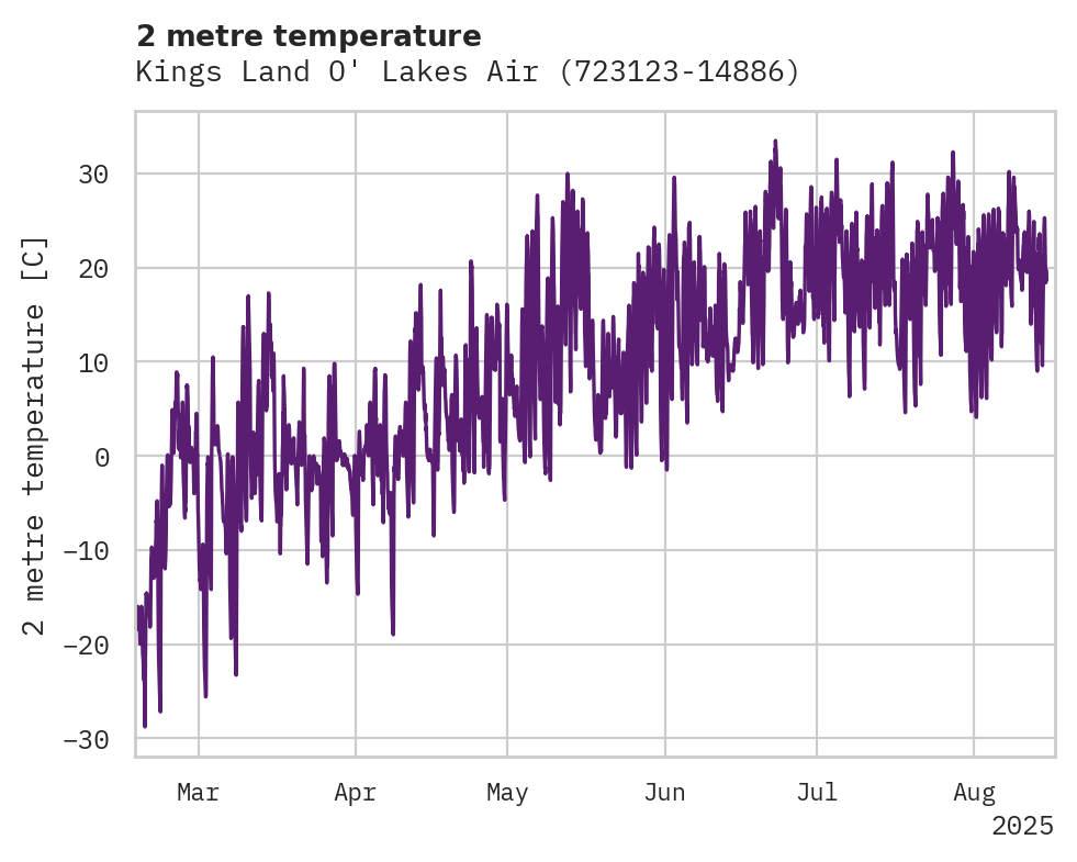 Temperature obs for Kings Land O' Lakes Airport