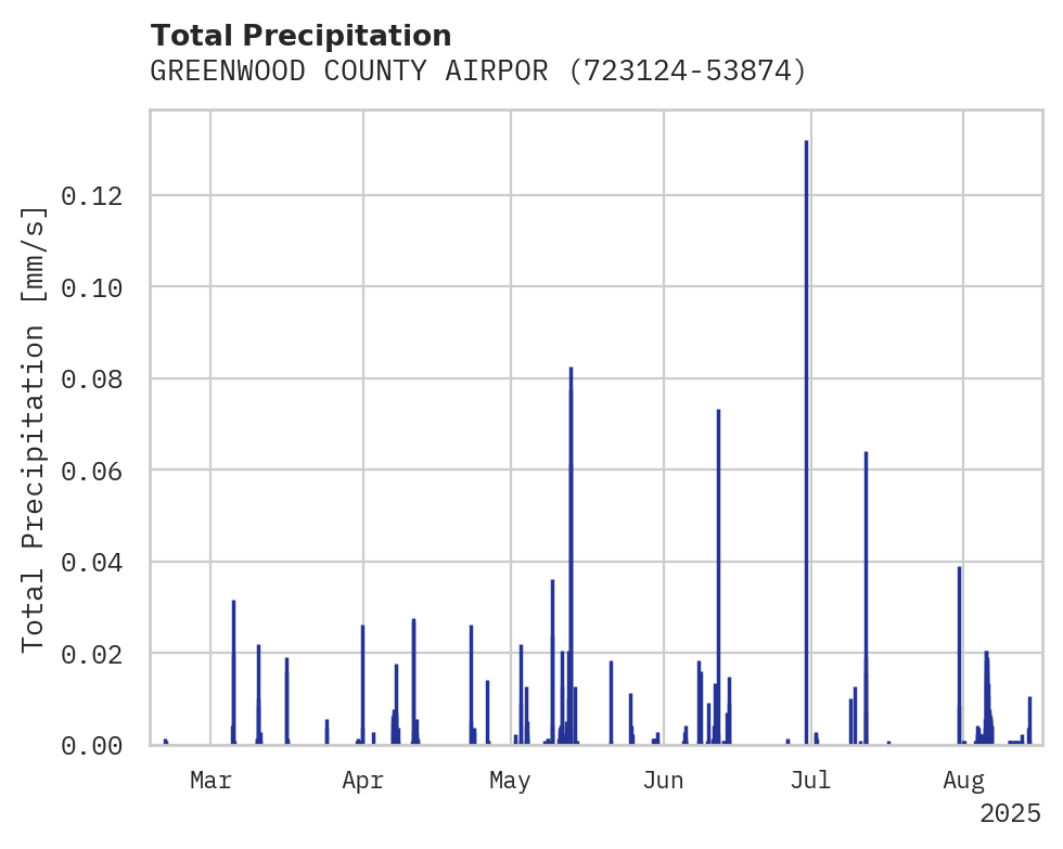Precipitation obs for GREENWOOD COUNTY AIRPORT