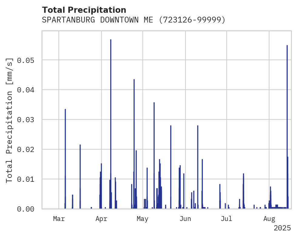 Precipitation obs for SPARTANBURG DOWNTOWN MEM