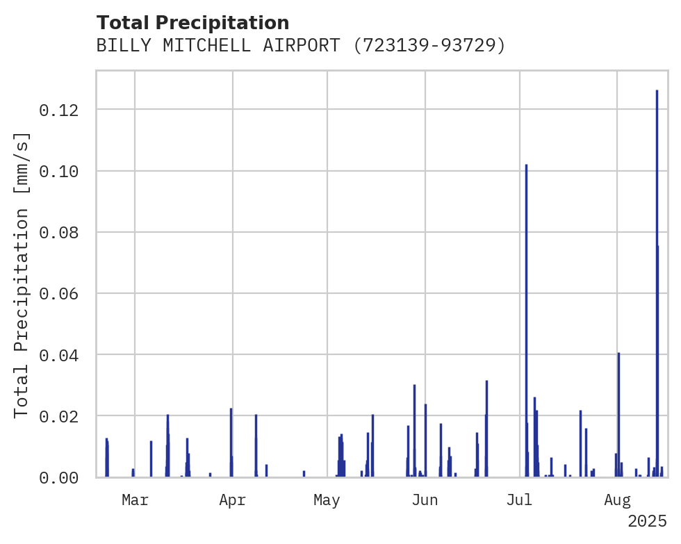 Precipitation obs for BILLY MITCHELL AIRPORT