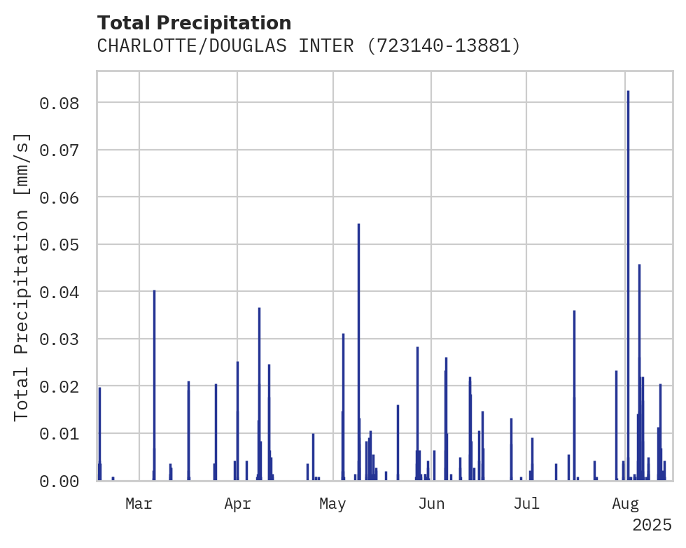 Precipitation obs for CHARLOTTE/DOUGLAS INTERNATION