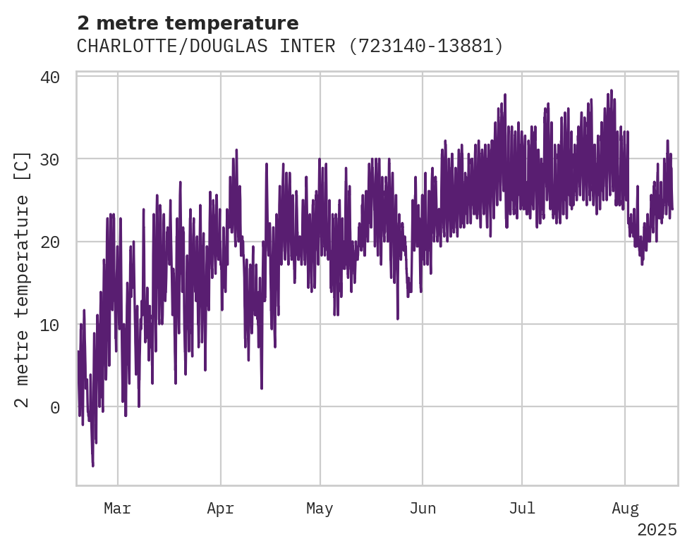 Temperature obs for CHARLOTTE/DOUGLAS INTERNATION