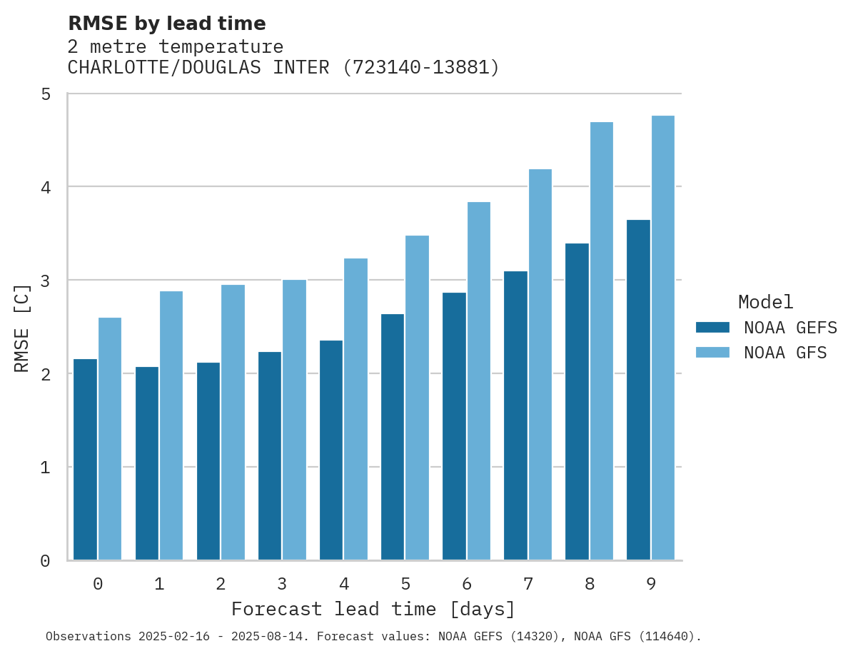 Temperature RMSE by lead time for CHARLOTTE/DOUGLAS INTERNATION