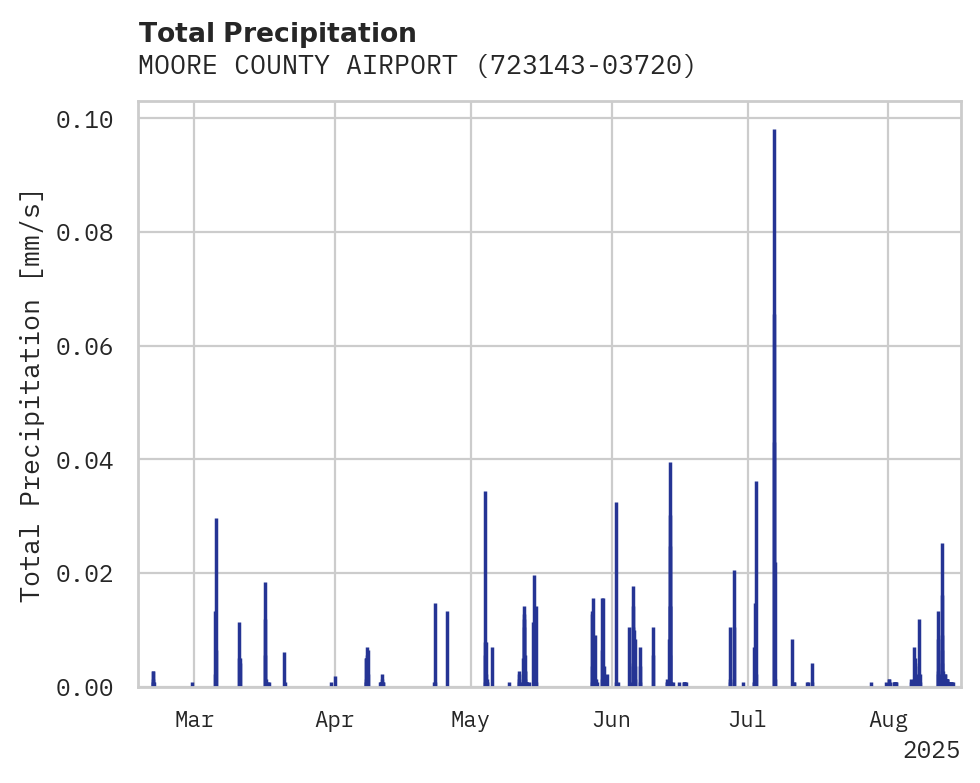 Precipitation obs for MOORE COUNTY AIRPORT