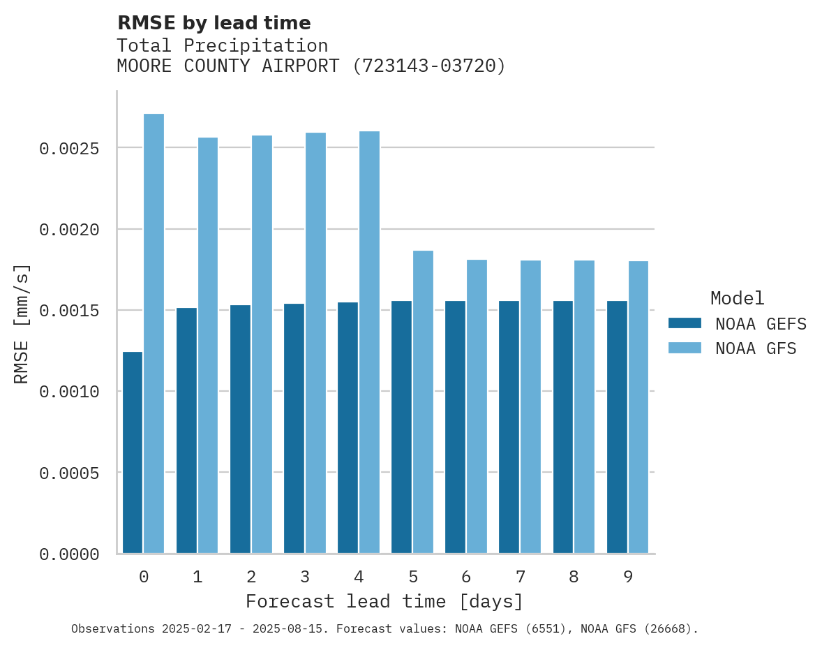 Precipitation RMSE by lead time for MOORE COUNTY AIRPORT