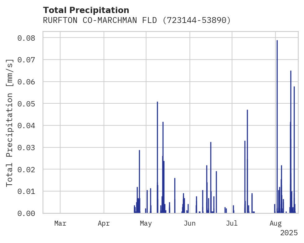Precipitation obs for RURFTON CO-MARCHMAN FLD AP