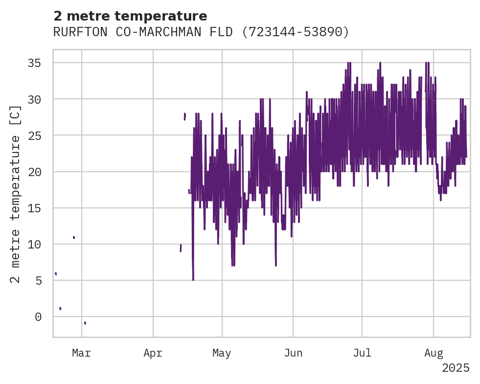 Temperature obs for RURFTON CO-MARCHMAN FLD AP