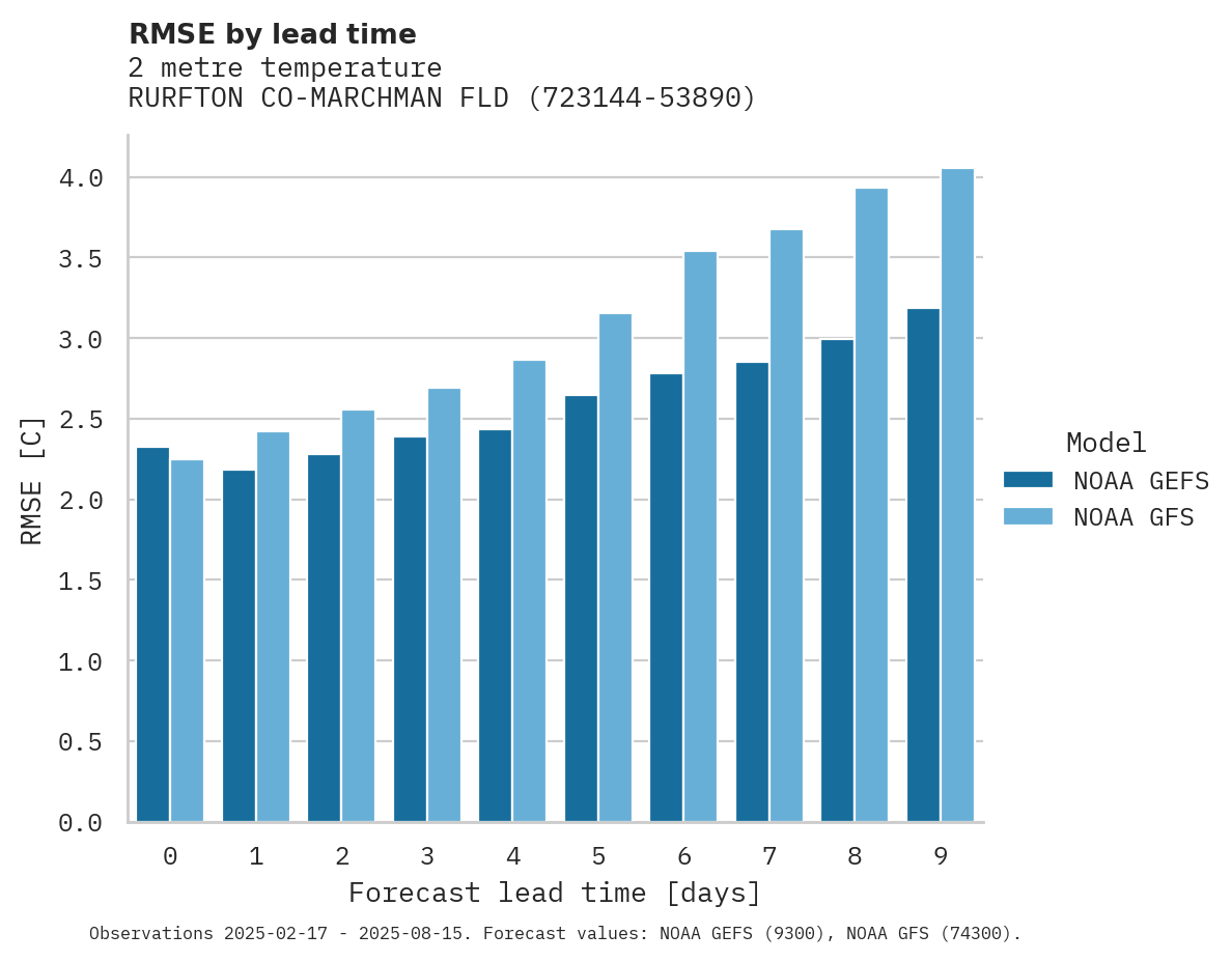 Temperature RMSE by lead time for RURFTON CO-MARCHMAN FLD AP
