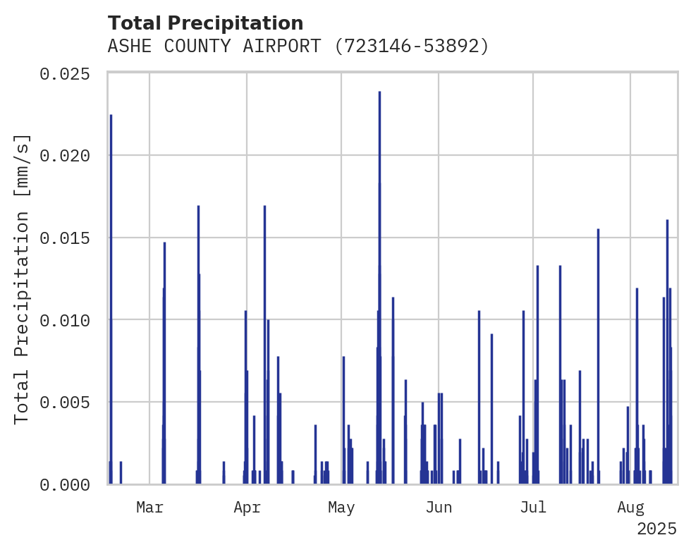 Precipitation obs for ASHE COUNTY AIRPORT