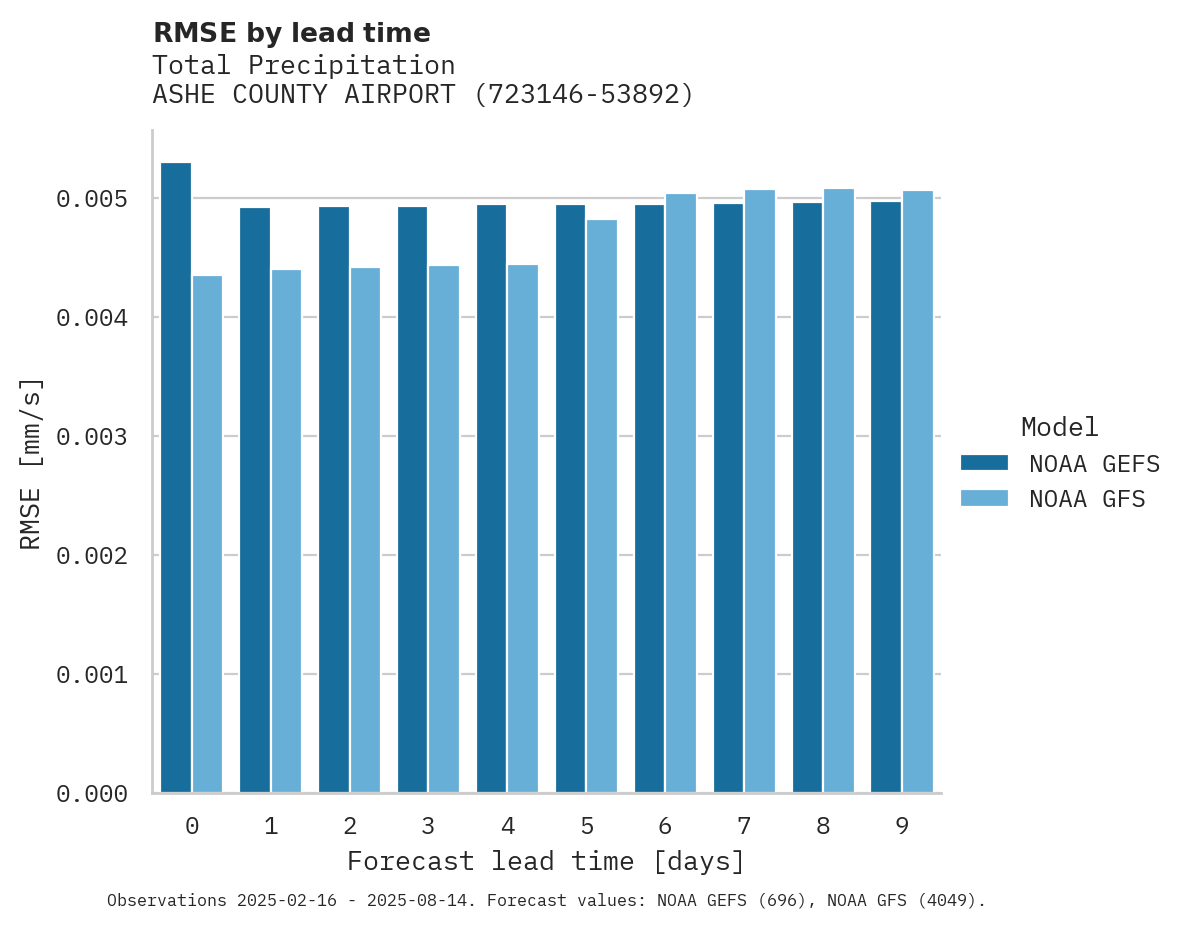 Precipitation RMSE by lead time for ASHE COUNTY AIRPORT