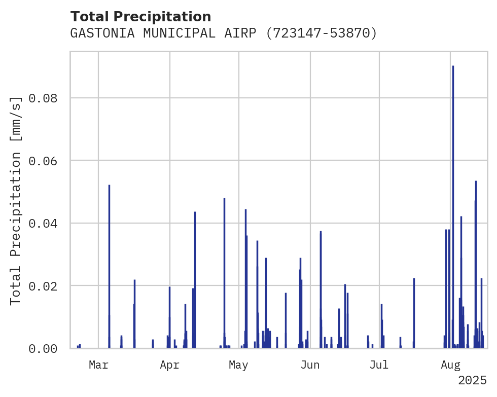 Precipitation obs for GASTONIA MUNICIPAL AIRPORT