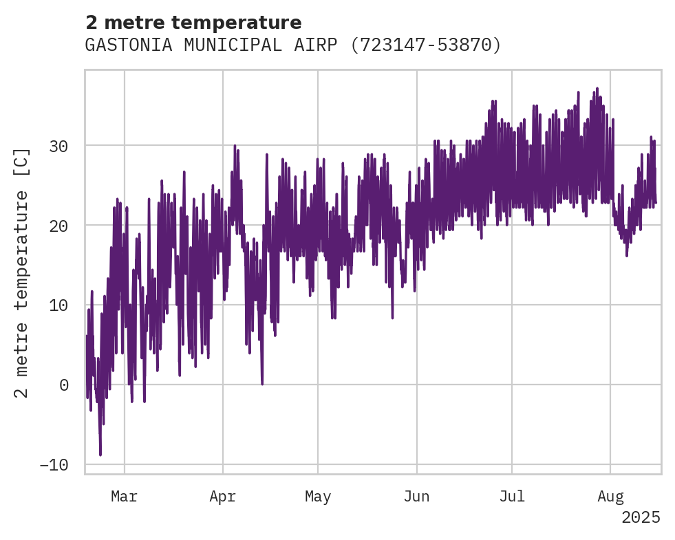 Temperature obs for GASTONIA MUNICIPAL AIRPORT