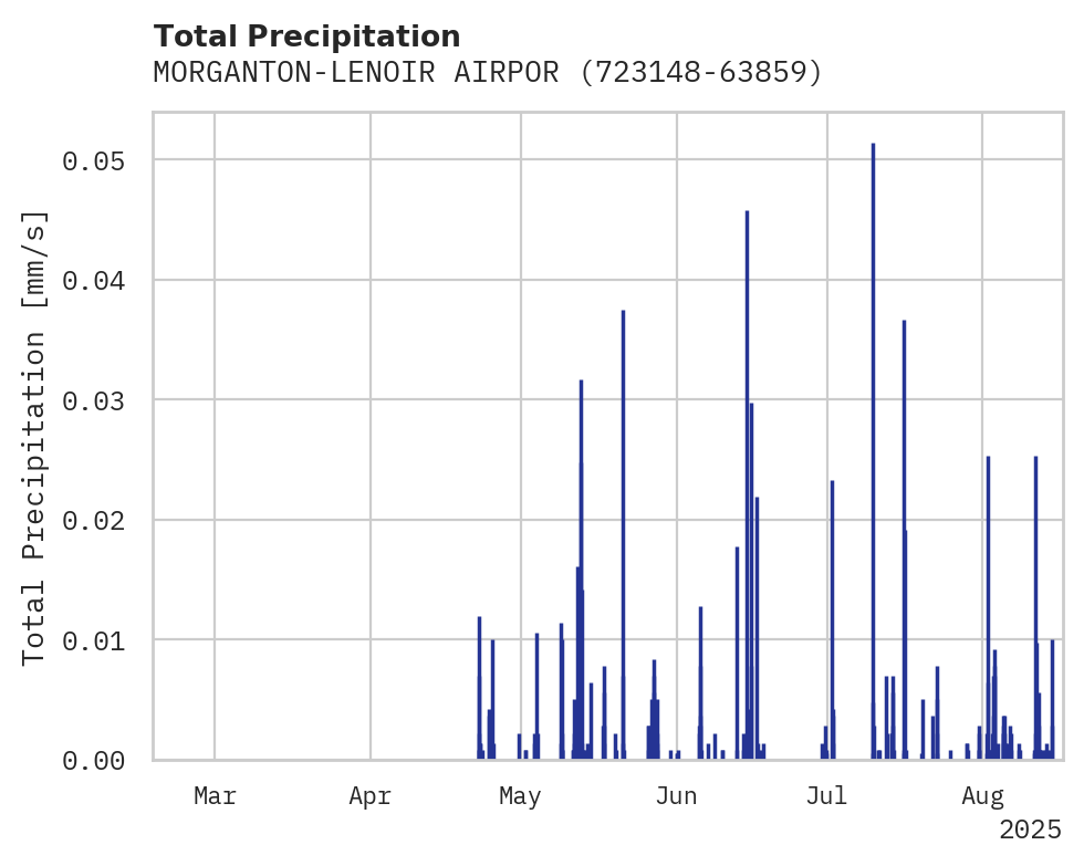 Precipitation obs for MORGANTON-LENOIR AIRPORT