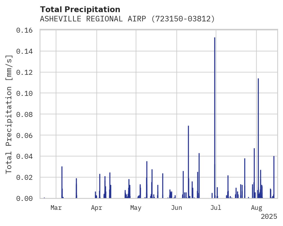 Precipitation obs for ASHEVILLE REGIONAL AIRPORT