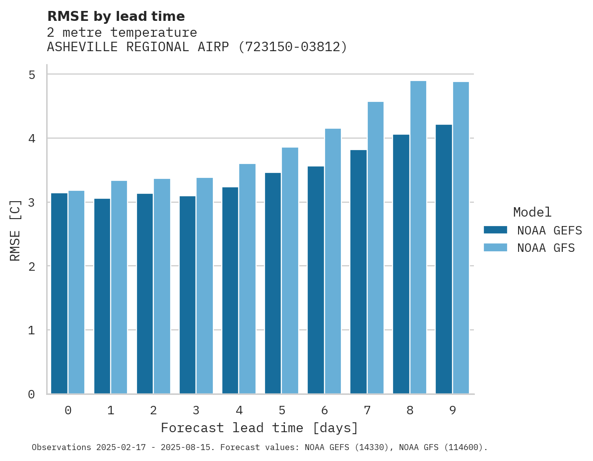 Temperature RMSE by lead time for ASHEVILLE REGIONAL AIRPORT