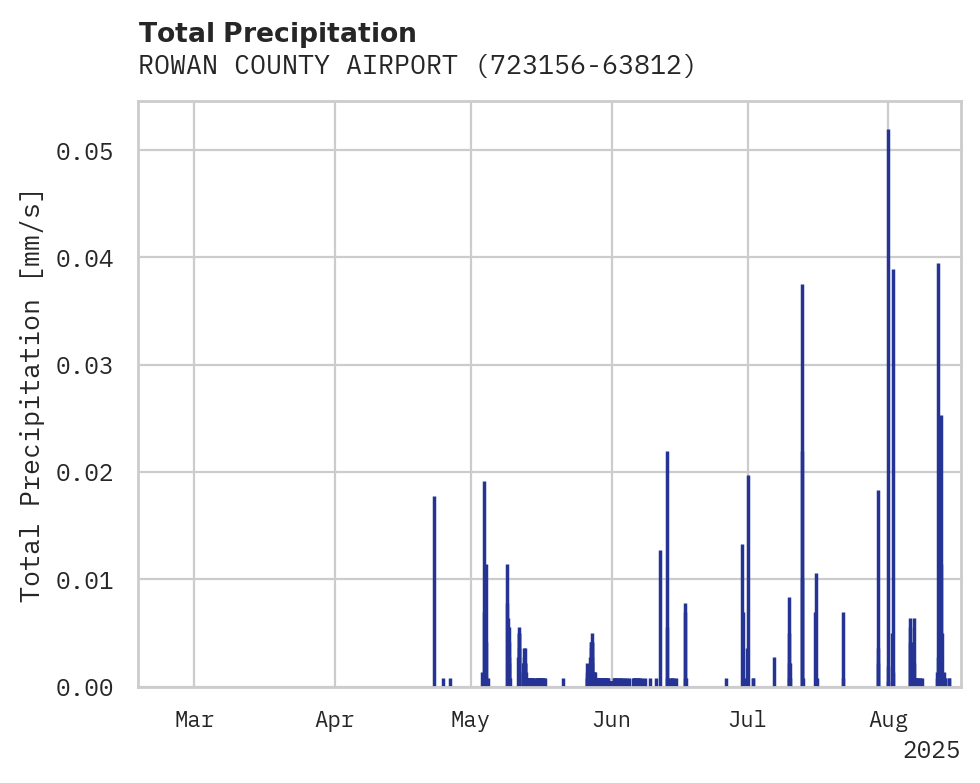 Precipitation obs for ROWAN COUNTY AIRPORT