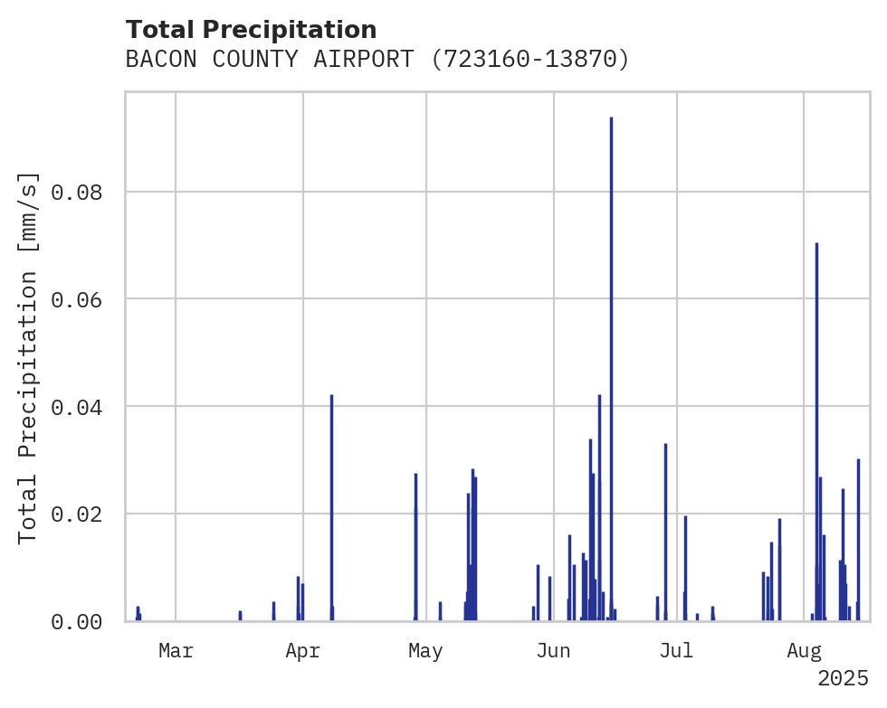 Precipitation obs for BACON COUNTY AIRPORT