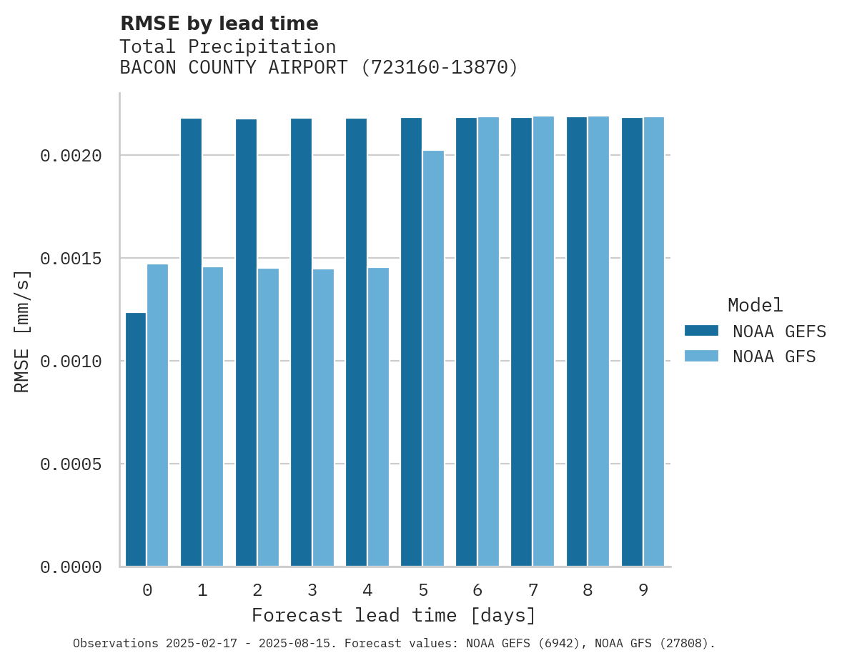 Precipitation RMSE by lead time for BACON COUNTY AIRPORT