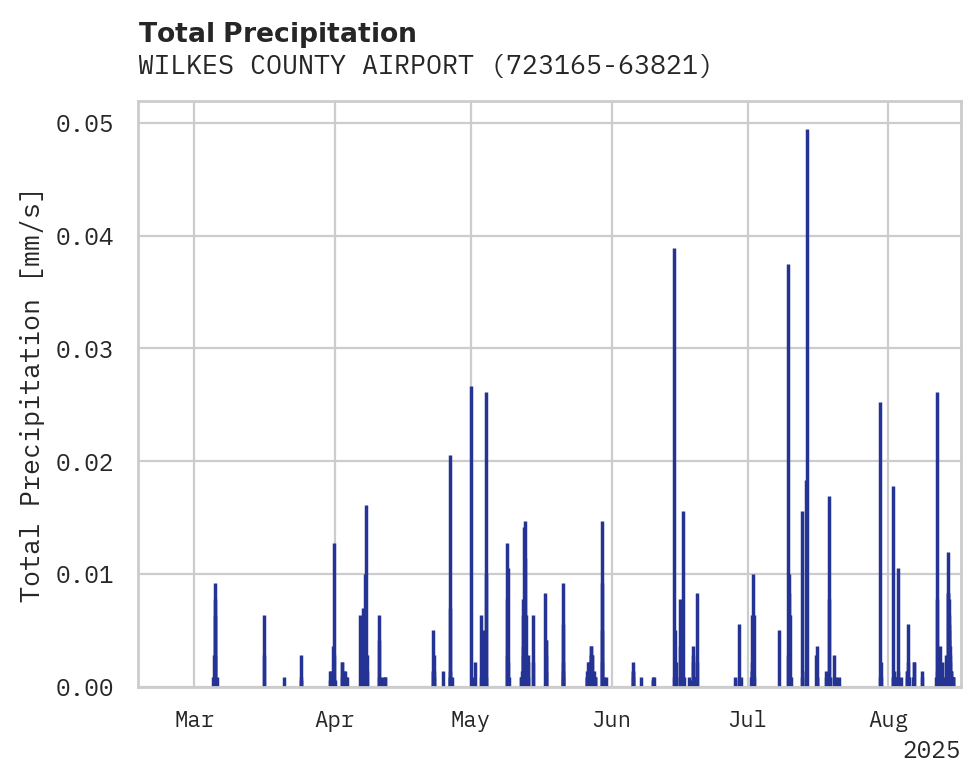 Precipitation obs for WILKES COUNTY AIRPORT