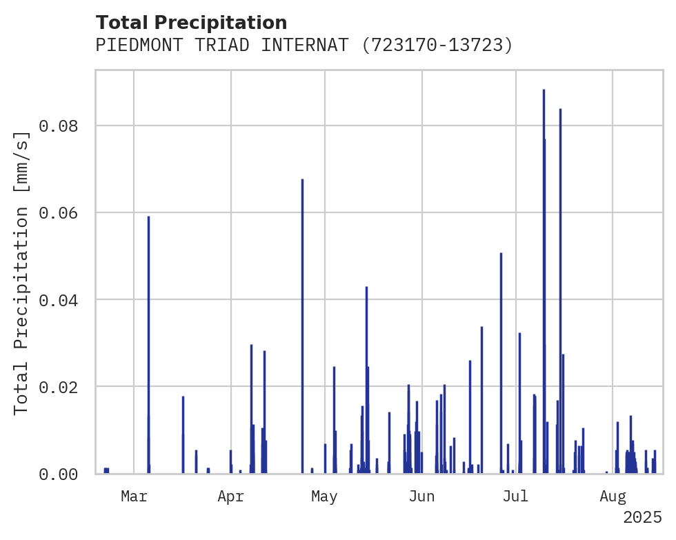 Precipitation obs for PIEDMONT TRIAD INTERNATIONAL