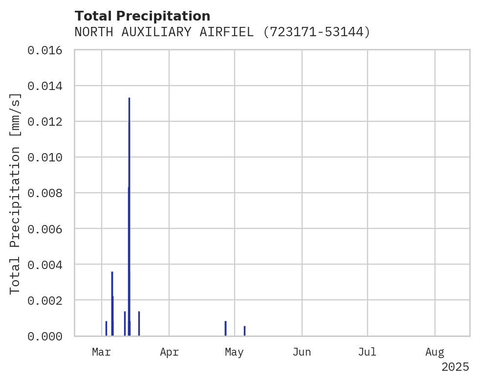 Precipitation obs for NORTH AUXILIARY AIRFIELD EDWA