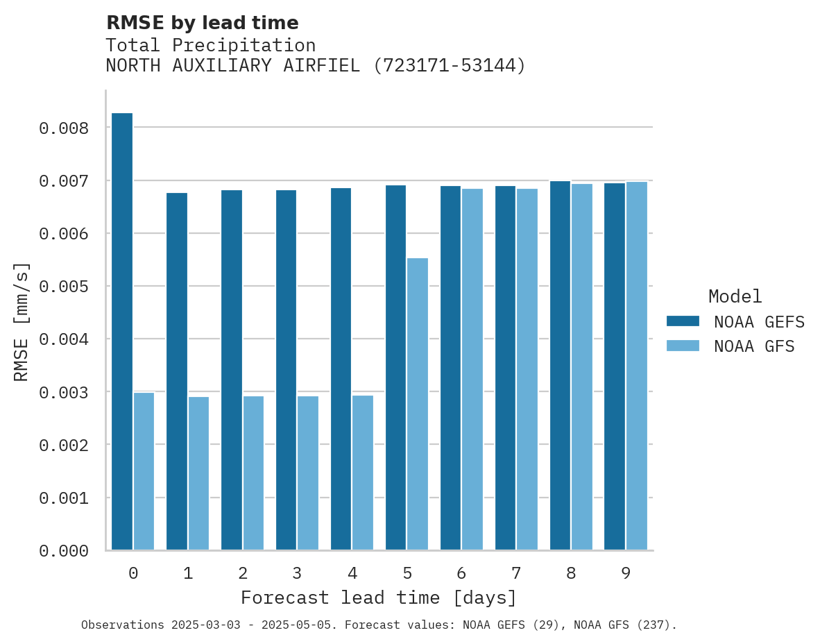Precipitation RMSE by lead time for NORTH AUXILIARY AIRFIELD EDWA