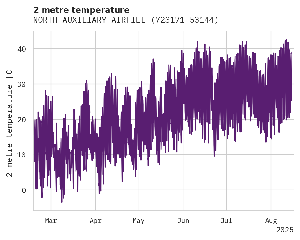 Temperature obs for NORTH AUXILIARY AIRFIELD EDWA