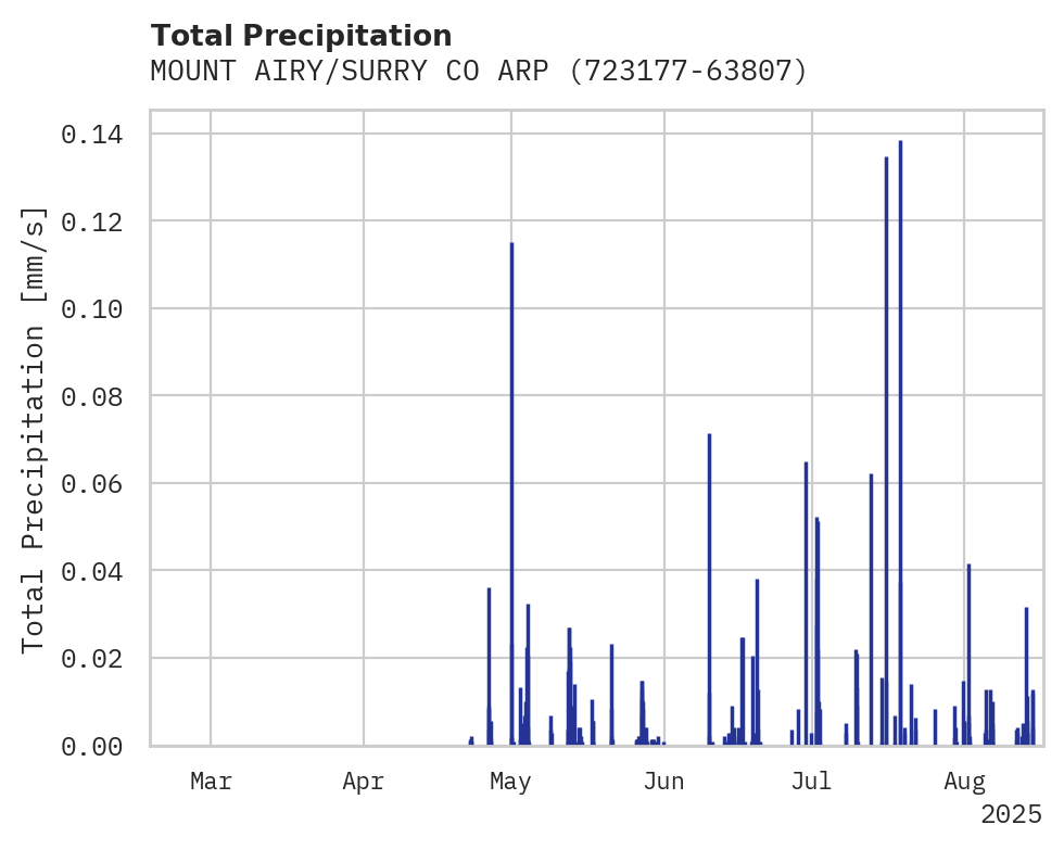 Precipitation obs for MOUNT AIRY/SURRY CO ARPT