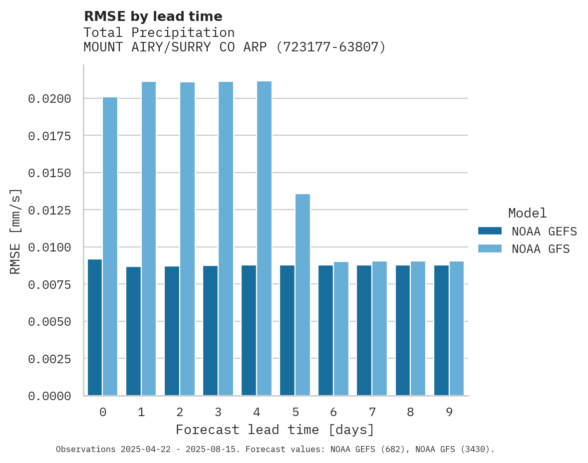 Precipitation RMSE by lead time for MOUNT AIRY/SURRY CO ARPT