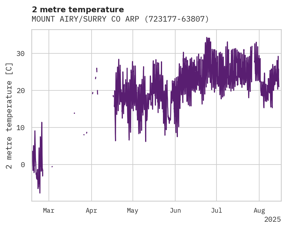 Temperature obs for MOUNT AIRY/SURRY CO ARPT