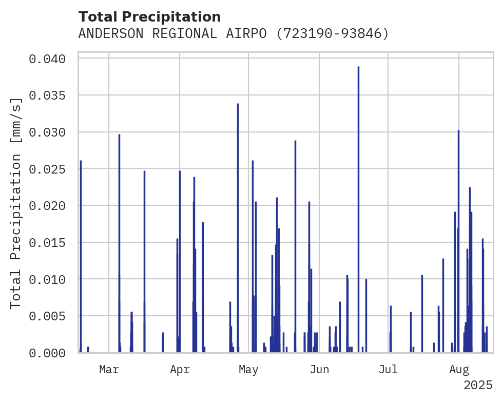 Precipitation obs for ANDERSON REGIONAL AIRPORT
