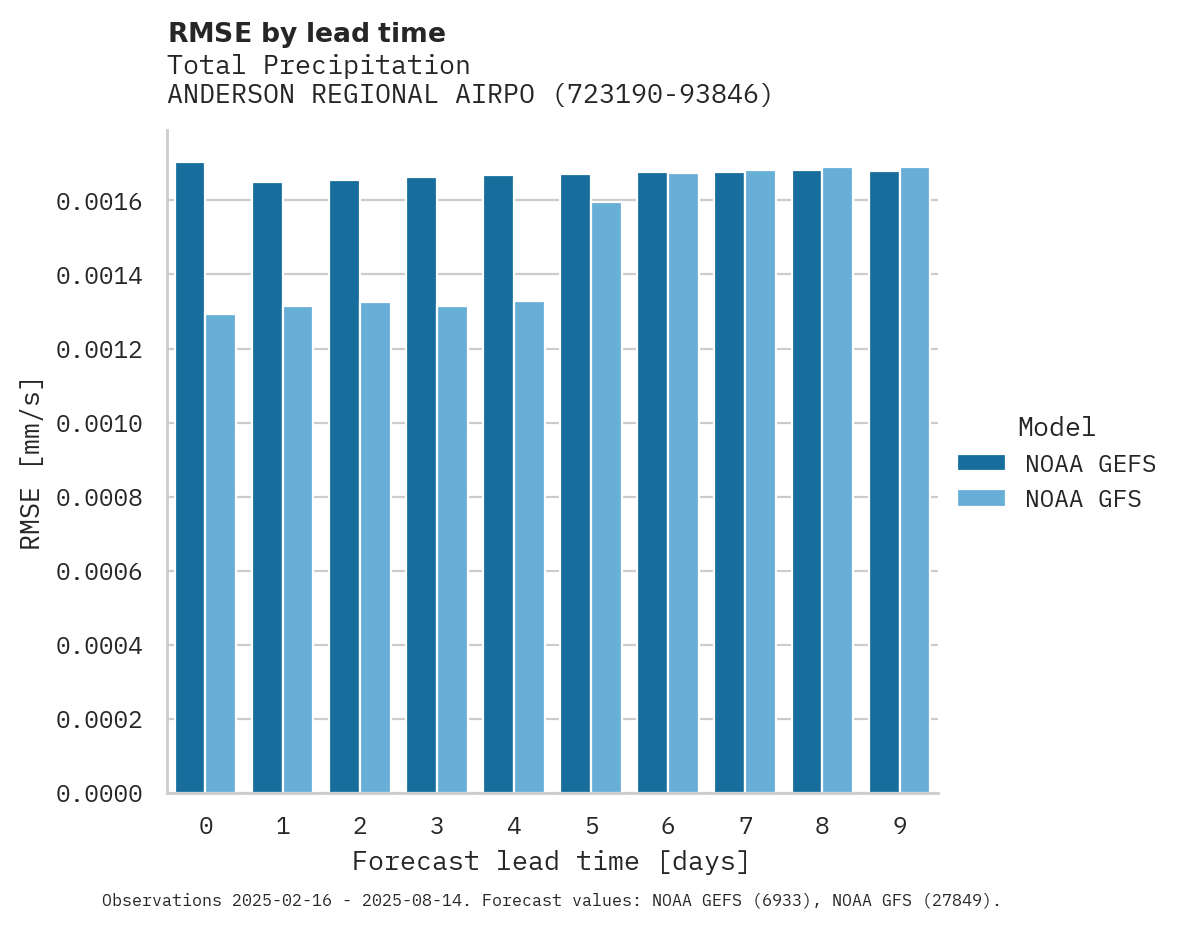 Precipitation RMSE by lead time for ANDERSON REGIONAL AIRPORT