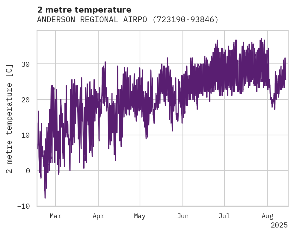 Temperature obs for ANDERSON REGIONAL AIRPORT