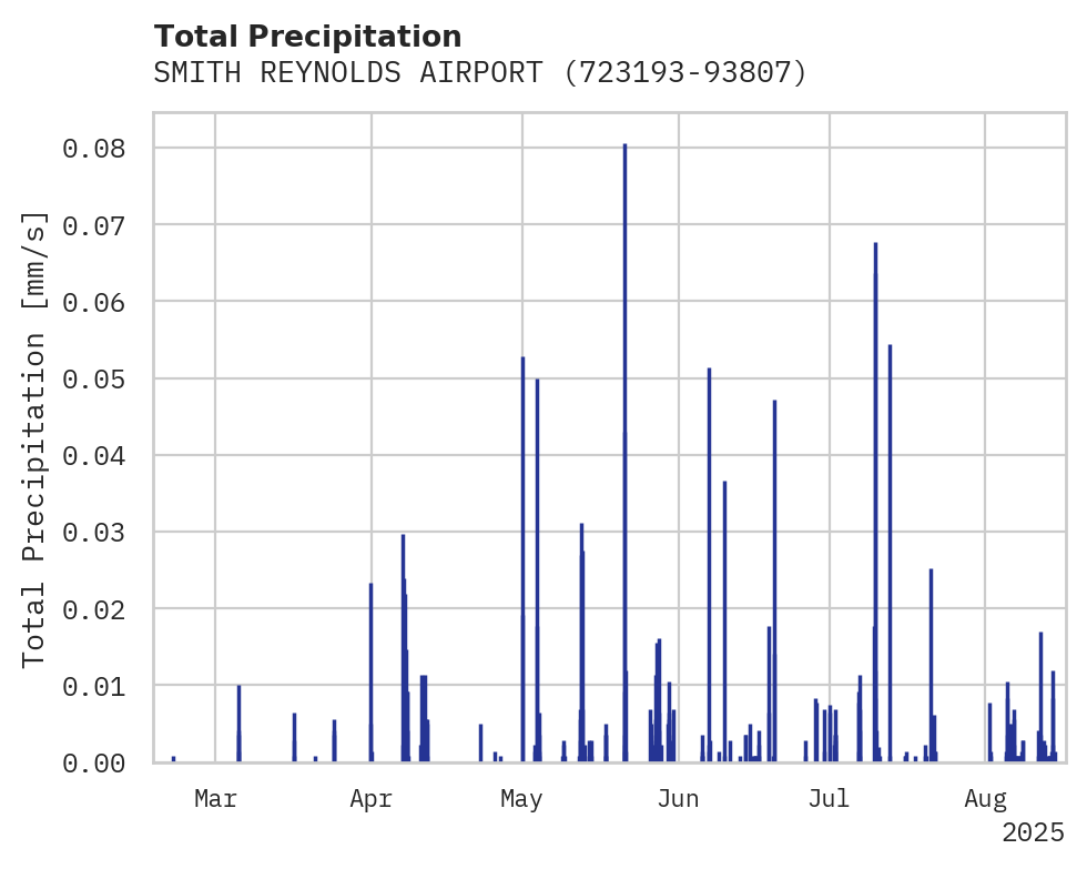 Precipitation obs for SMITH REYNOLDS AIRPORT