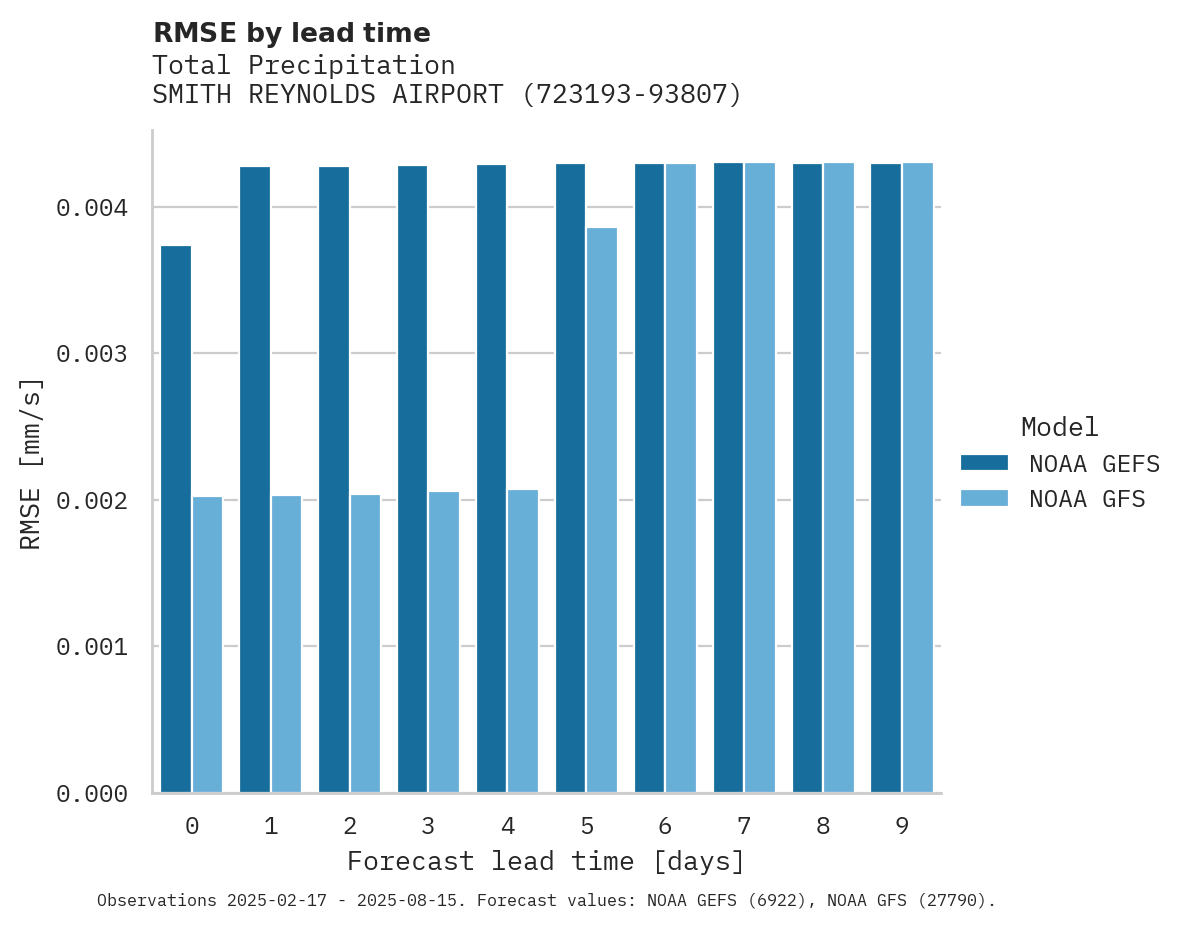 Precipitation RMSE by lead time for SMITH REYNOLDS AIRPORT