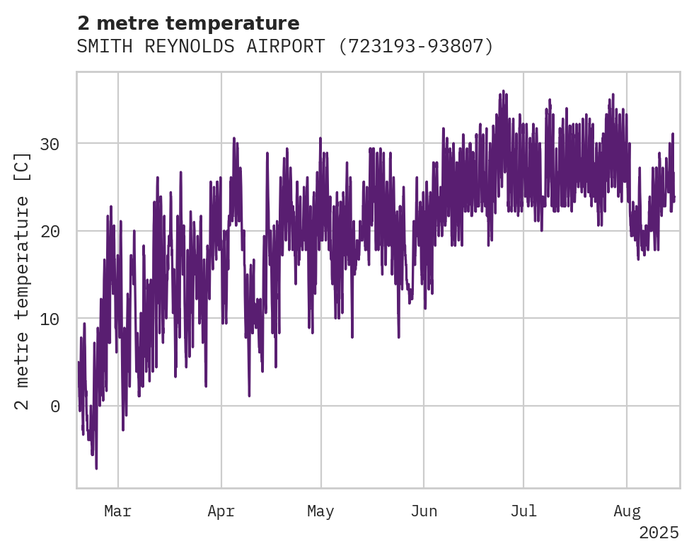 Temperature obs for SMITH REYNOLDS AIRPORT