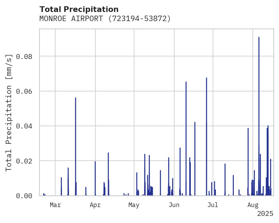 Precipitation obs for MONROE AIRPORT