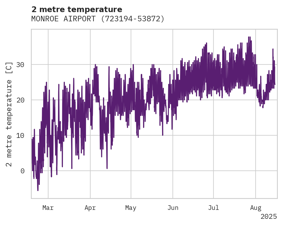 Temperature obs for MONROE AIRPORT