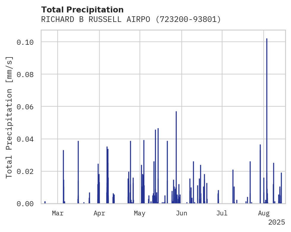 Precipitation obs for RICHARD B RUSSELL AIRPORT