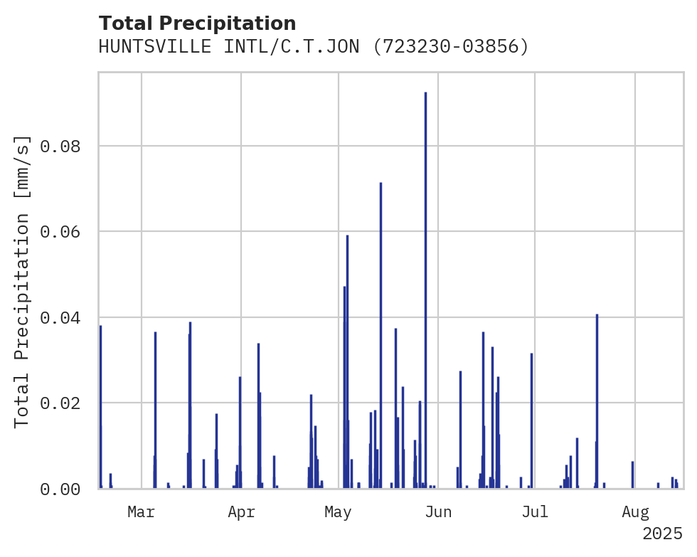 Precipitation obs for HUNTSVILLE INTL/C.T.JONES FIE