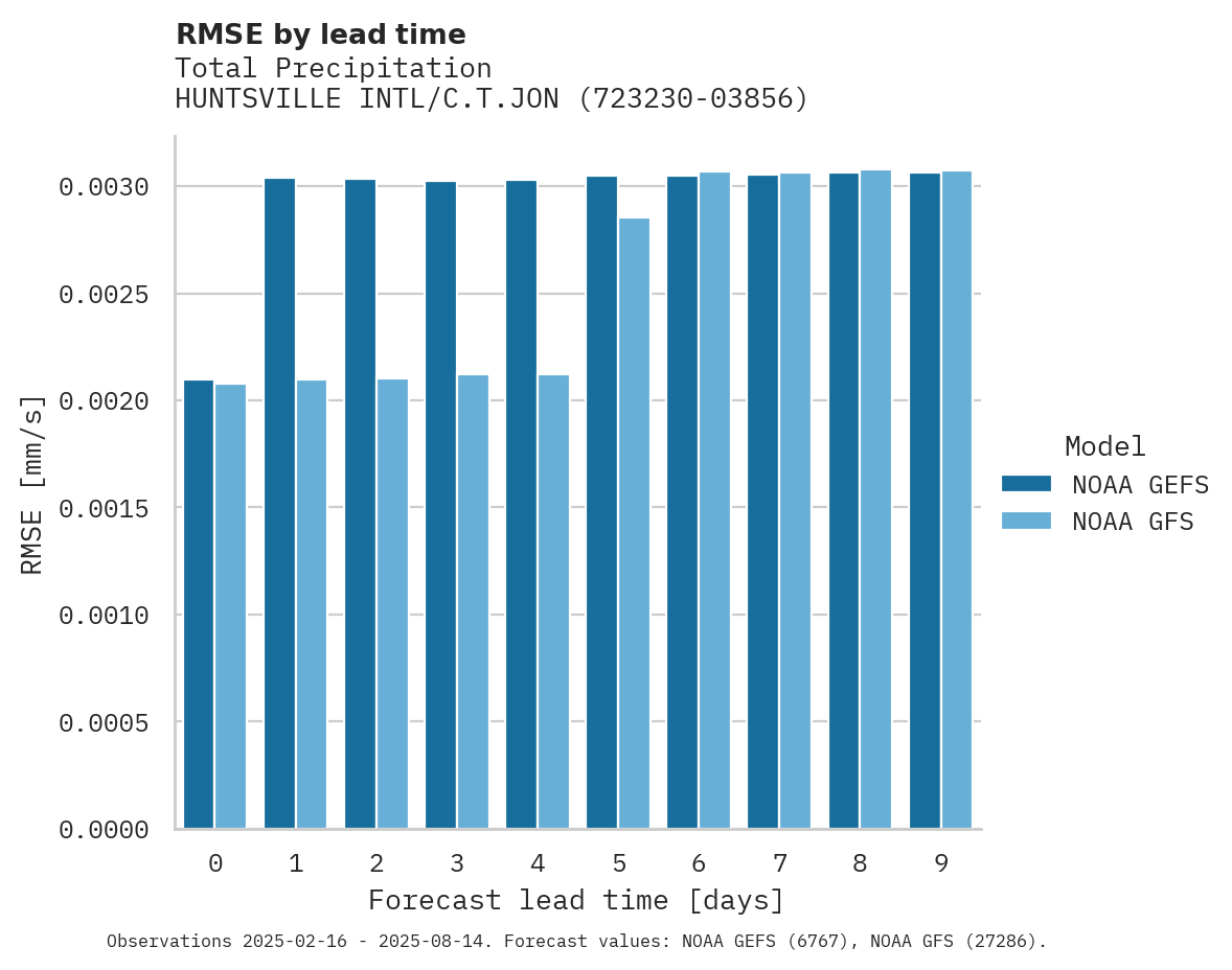 Precipitation RMSE by lead time for HUNTSVILLE INTL/C.T.JONES FIE