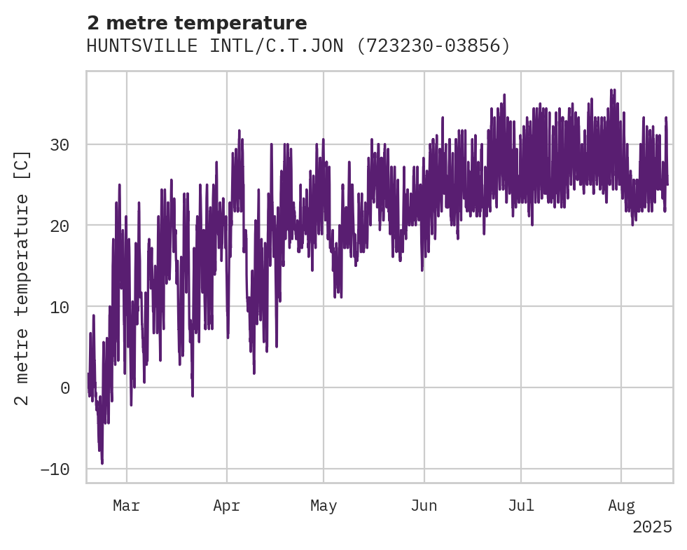 Temperature obs for HUNTSVILLE INTL/C.T.JONES FIE