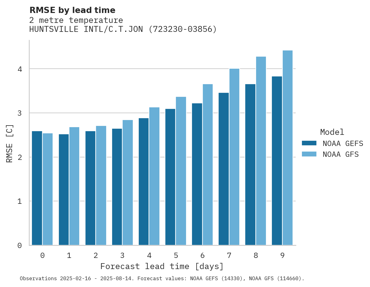Temperature RMSE by lead time for HUNTSVILLE INTL/C.T.JONES FIE