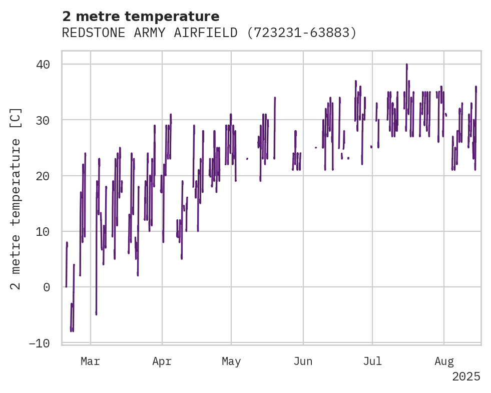 Temperature obs for REDSTONE ARMY AIRFIELD
