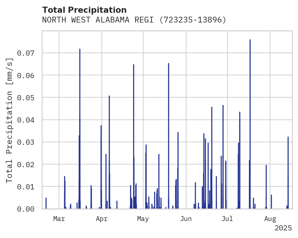 Precipitation obs for NORTH WEST ALABAMA REGIONAL A