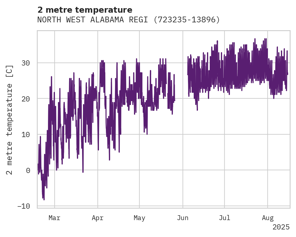 Temperature obs for NORTH WEST ALABAMA REGIONAL A