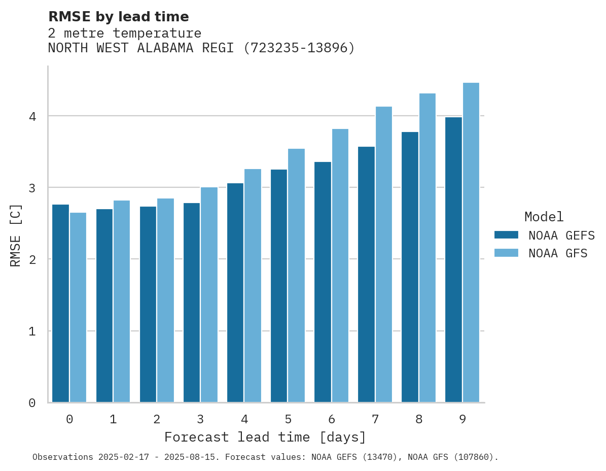 Temperature RMSE by lead time for NORTH WEST ALABAMA REGIONAL A