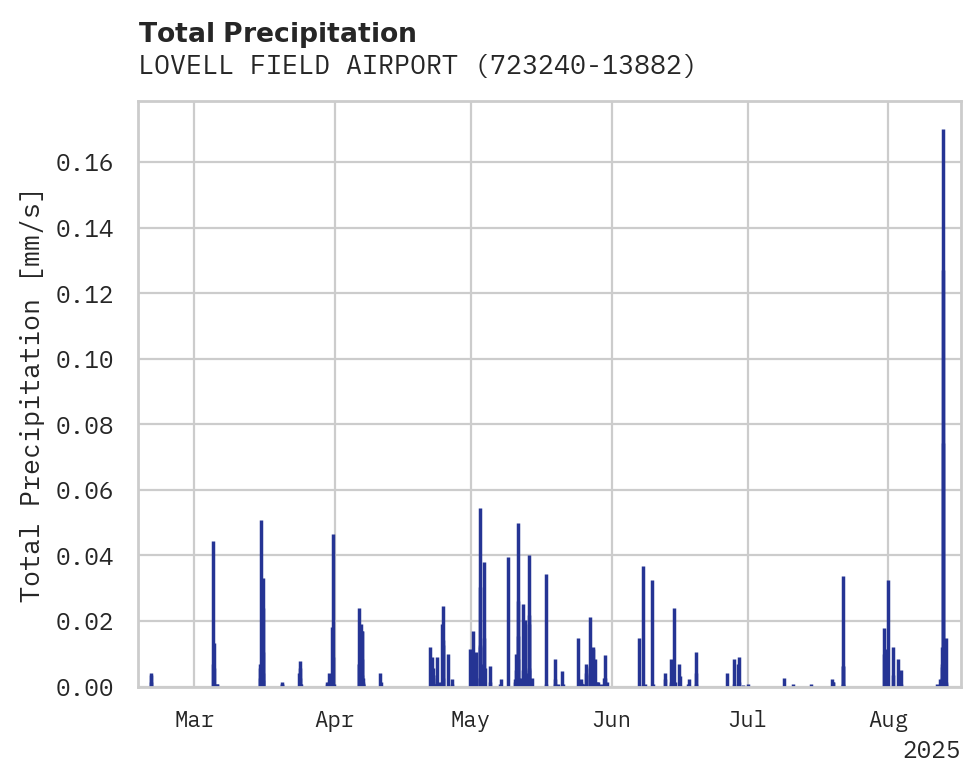Precipitation obs for LOVELL FIELD AIRPORT