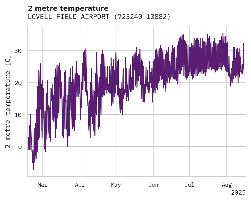 Temperature obs for LOVELL FIELD AIRPORT